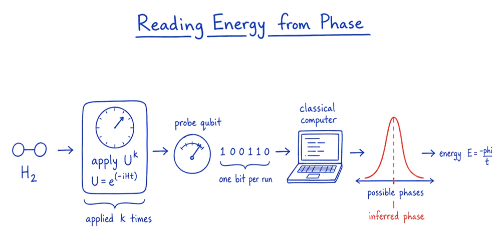 Hand-drawn blue-pen flow, left to right: an H2 molecule; an evolution box reading apply U to the k with U equals e to the minus i H t; a single probe qubit spilling a row of one-bit outcomes, one bit per run; and a classical computer producing a bell curve whose single red peak is the inferred phase, leading to the energy.