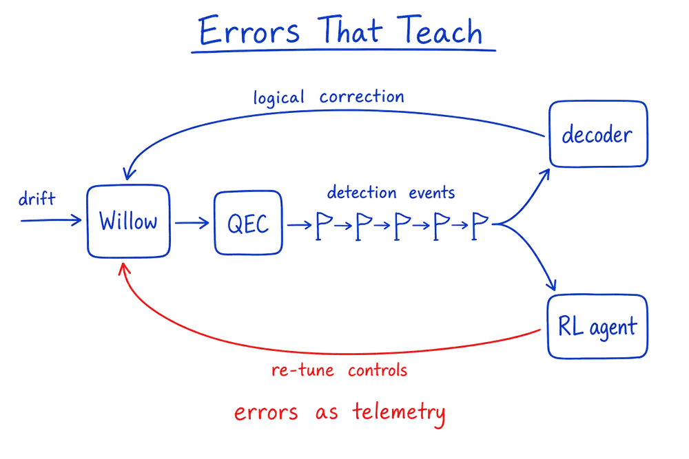 Hand-drawn blue-pen loop diagram. A box labeled Willow, nudged by a drift arrow, feeds into a QEC box that emits a row of small flags labeled detection events. The stream forks: an upper path through a decoder box returns a logical correction arrow to Willow, and a lower path through an RL agent box returns a red re-tune controls arrow, closing the loop, beside a red caption reading errors as telemetry.