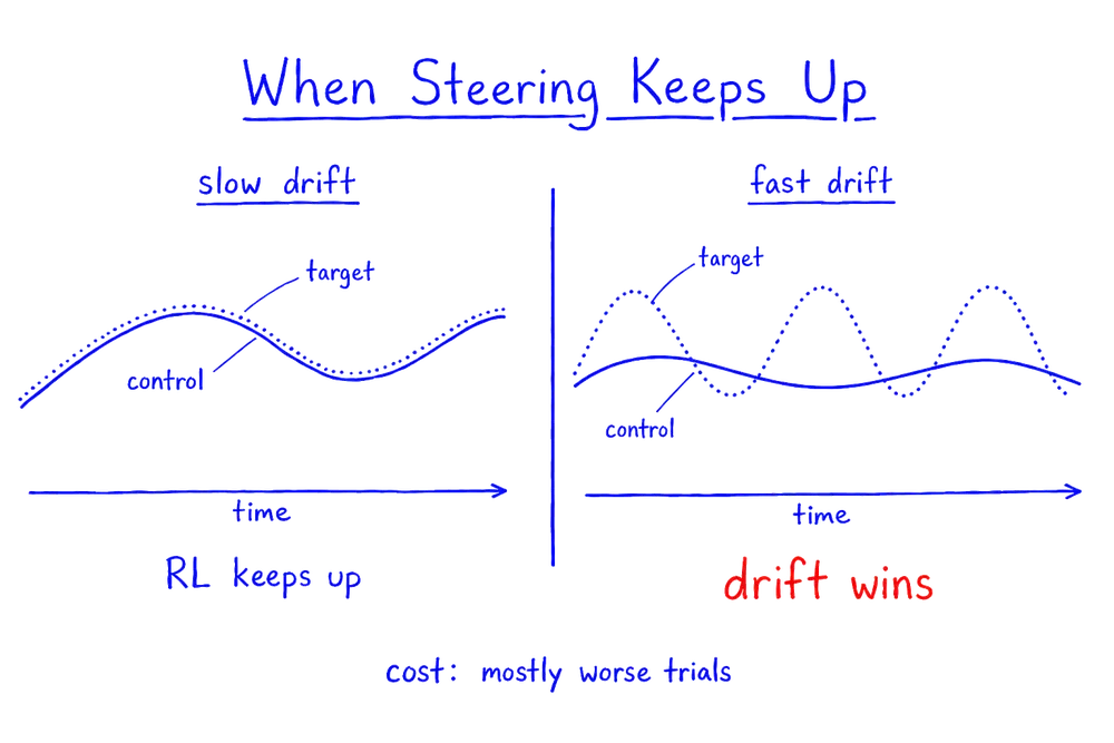 Hand-drawn blue-pen figure with two panels. In the left panel, titled slow drift, a dotted target curve changes gradually over time and a solid control curve follows it closely, captioned RL keeps up. In the right panel, titled fast drift, the dotted target curve swings rapidly while the solid control curve lags behind, opening a widening gap, captioned in red drift wins. A note beneath both panels reads cost: mostly worse trials.